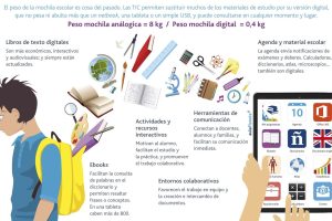 El futuro de los libros de texto digitales: interactividad y actualización constante
