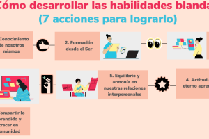 Estrategias para la enseñanza de habilidades blandas en la escuela